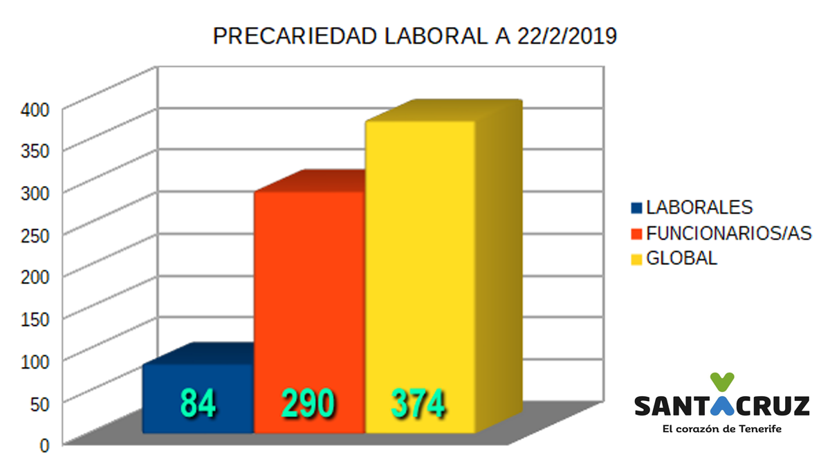 Precaridad laboral Ayuntamiento Santa Cruz