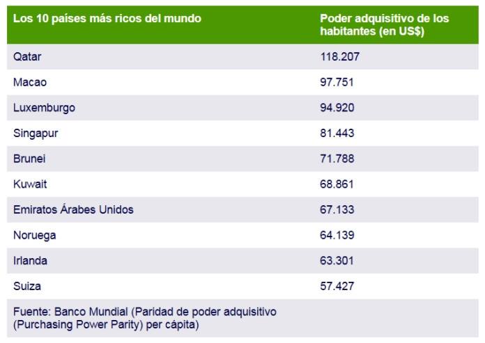 Los 10 pau00edses mu00e1s ricos del mundo