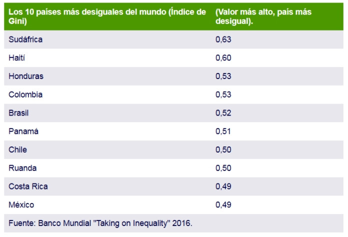 Los 10 pau00edses mu00e1s desiguales del mundo