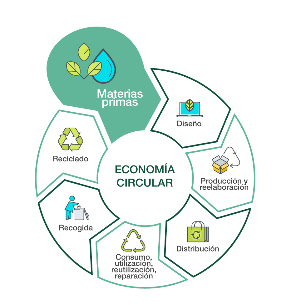 Ecocircular