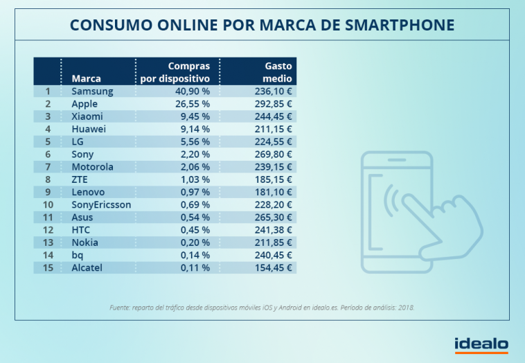 Consumo online por marca de smartphone 758x524