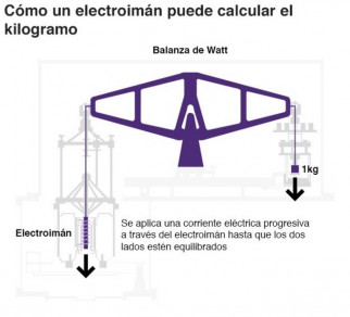Calcular kilogramo balanza watt