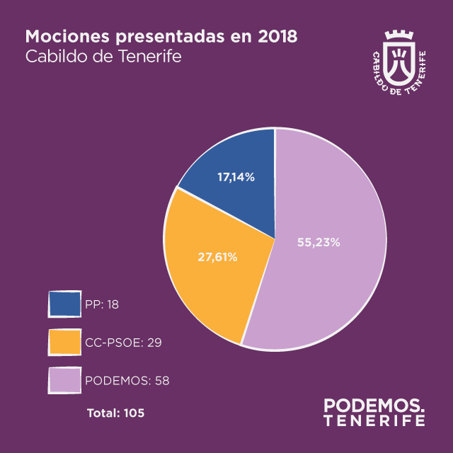 Mociones Podemos Cabildo Tenerife 2018