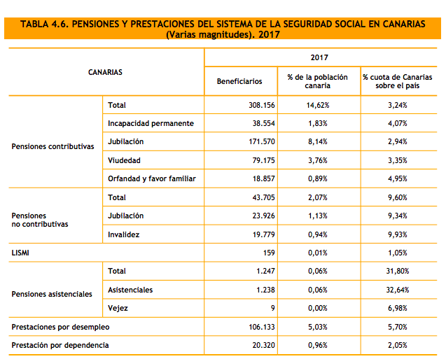 Espiral21 pensiones canarias CES 2018
