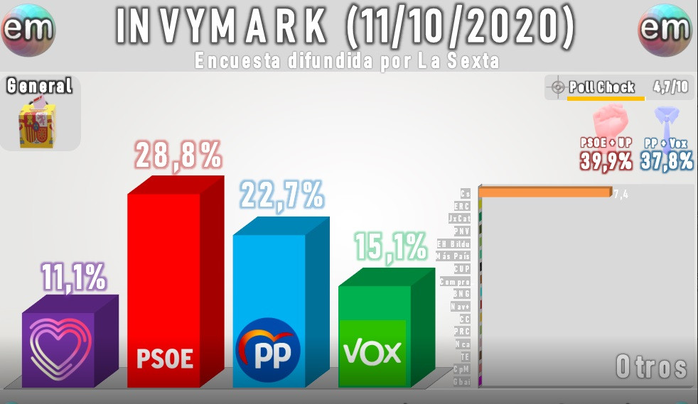 Encuesta La Sexta Invymark